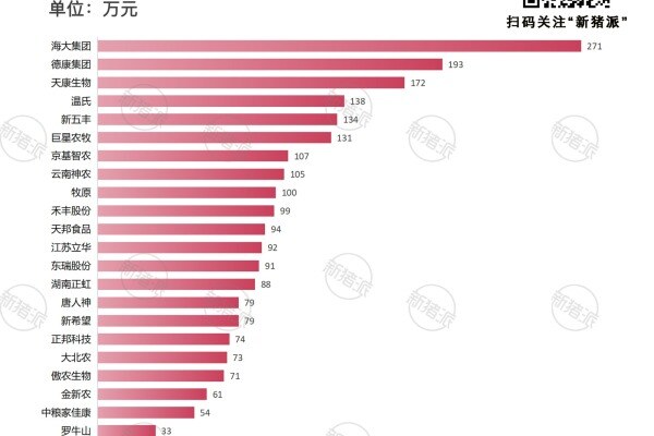 2023年头部企业生猪板块人均创收