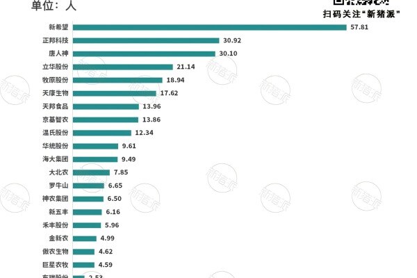 2023年部分猪企管理人效