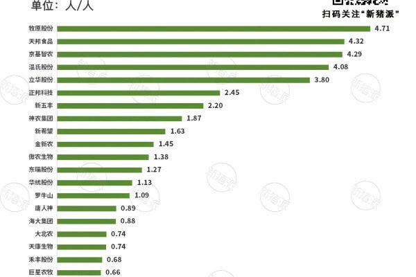 2023年部分猪企生产人员与非生产人员数量比例