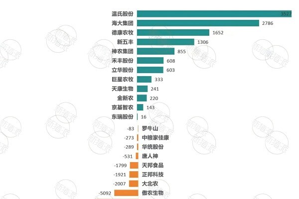 2023年集团猪企人员变化
