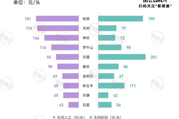 2023年集团猪企头均折旧与人工费对比