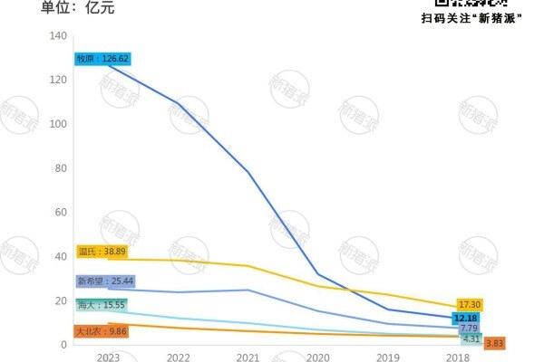 2018年-2023年集团猪企固定资产折旧费