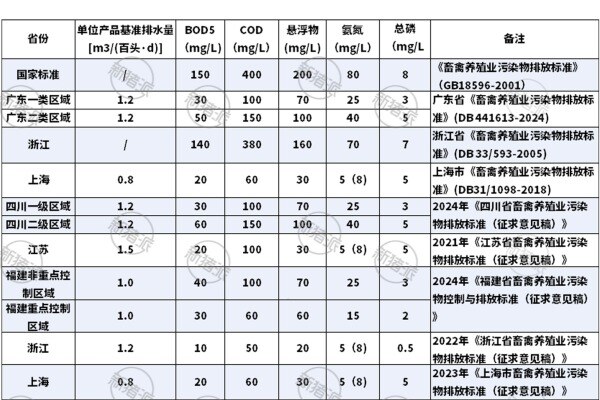 2024年猪场环保新标准