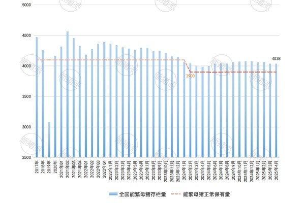 2025年4月全国能繁母猪存栏量走势图