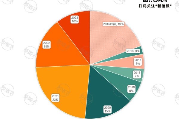 2024年蓝耳双阴种猪场投产时间分布