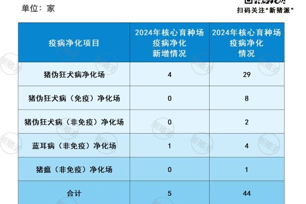 2024年国家级生猪核心育种场疫病净化情况