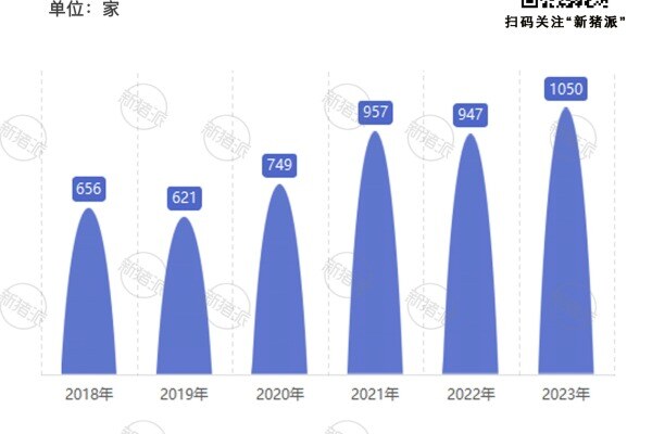 2018年-2023年全国10万吨以上规模饲料厂数量变化