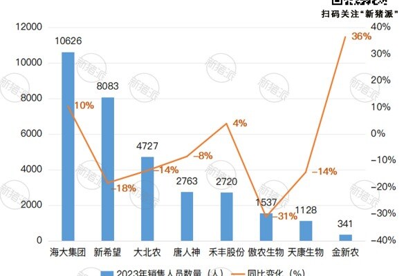 2023年饲料企业销售人员数量变化