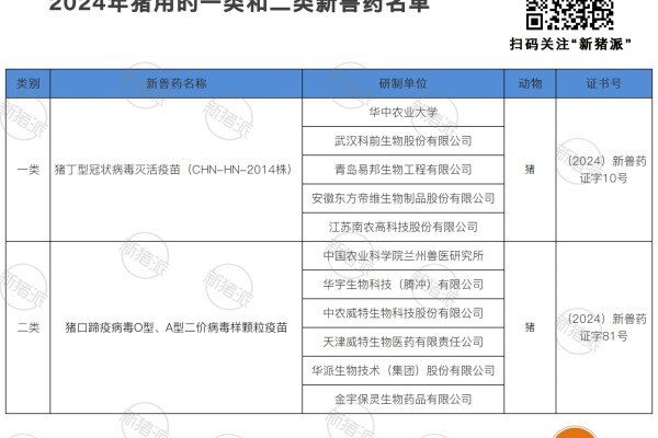 2024年猪用新兽药一类和二类名单