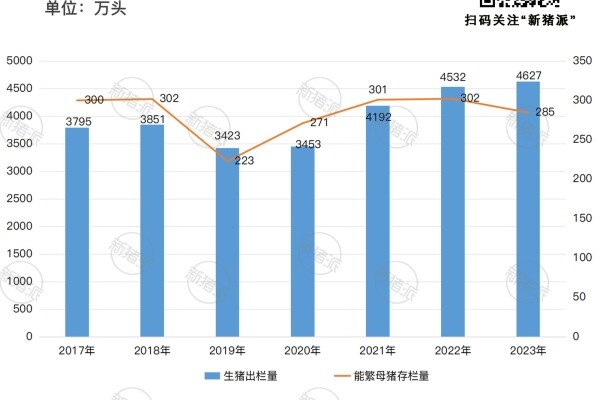 2017年-2023年云南省生猪出栏量和能繁母猪存栏量