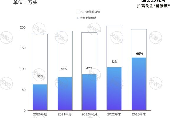 2020年-2023年广东省集团养猪企业能繁母猪存栏量
