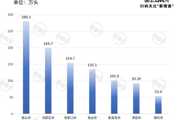 2023年末河北省各地市生猪存栏量