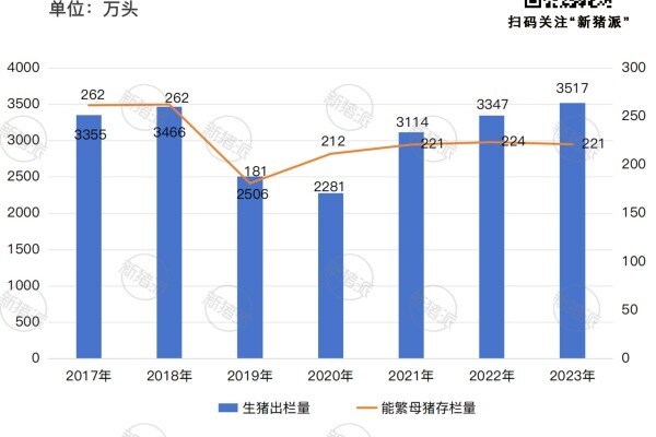 2017年-2023年广西生猪出栏量和能繁母猪存栏量