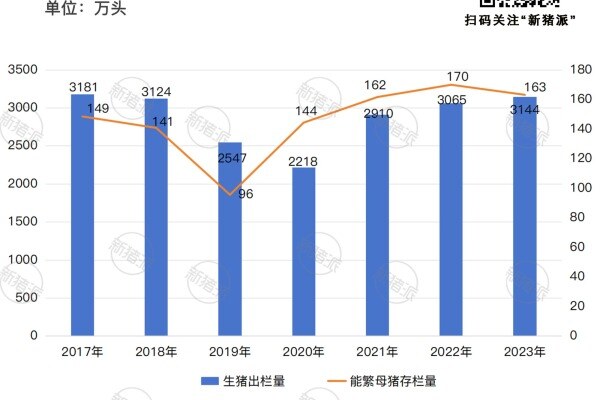 2017年-2023年江西省生猪出栏量和能繁母猪存栏量