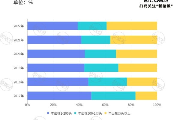 2017年-2022年江西集团养猪企业规模化水平变化趋势
