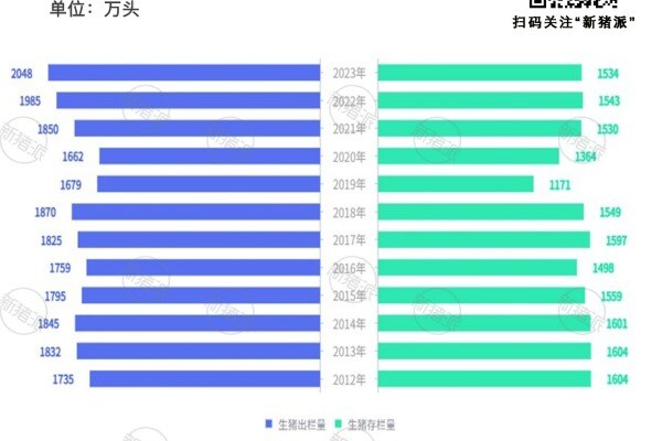 2012年-2023年贵州省生猪存栏量和生猪出栏量