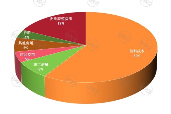2024年温氏股份肉猪养殖成本构成