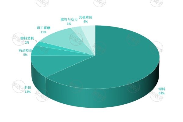 2024年牧原股份肉猪养殖成本构成