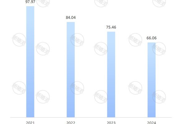 2021年-2024年巨星农牧头均动保费用