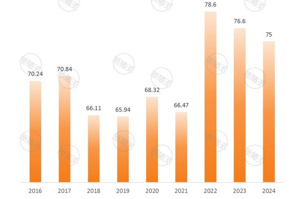 2016年-2024年温氏股份肉猪头均动保费用