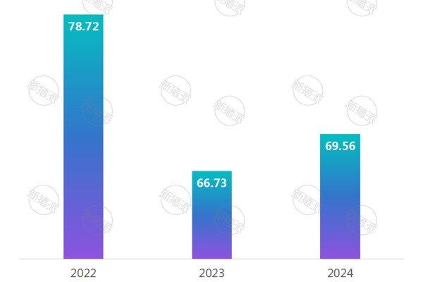 2022年-2024年神农集团头均动保费用
