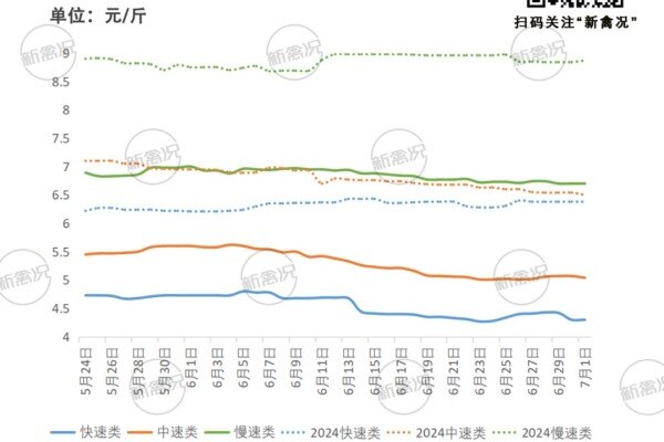 慢速鸡跌入6字头！下半年鸡价能否扭亏？
