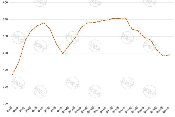 2025年上半年全国7kg仔猪价格走势分析