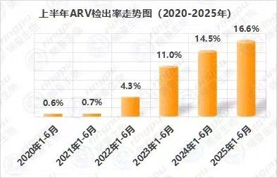 【白羽肉鸡篇】2025年上半年RHM健康大数据及疫病流行防控分析