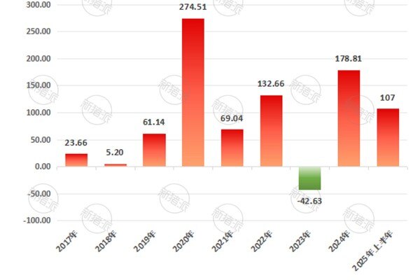 2018年-2025年上半年牧原股份归母净利润