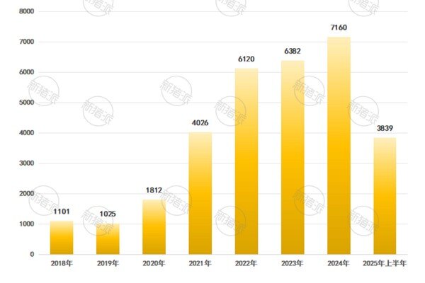 2018-2025年上半年牧原股份生猪出栏量