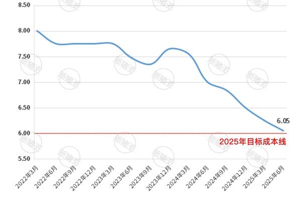2022年-2025年6月牧原股份商品猪完全成本
