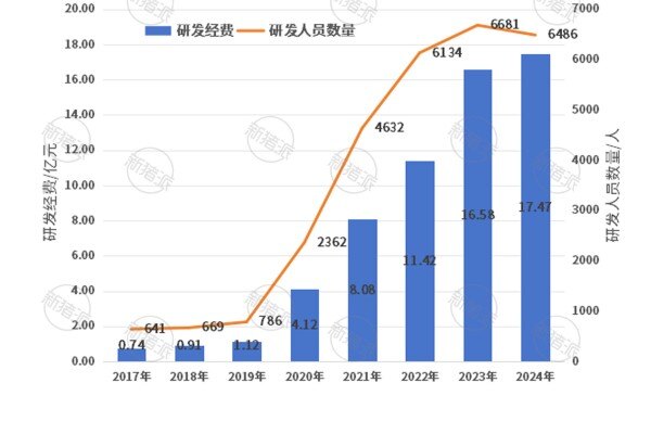2017年-2024年牧原股份的研发投入