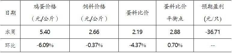 发改委预计蛋鸡将亏36.71元/只！土鸡价跌入“5”字头，又有饲料发布涨价通知【正典生物·禽听要闻】