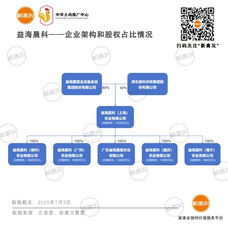 4亿元打造300万羽蛋鸡基地！益海晨科（广州）项目奠基，加速全国1900万羽产能布局
