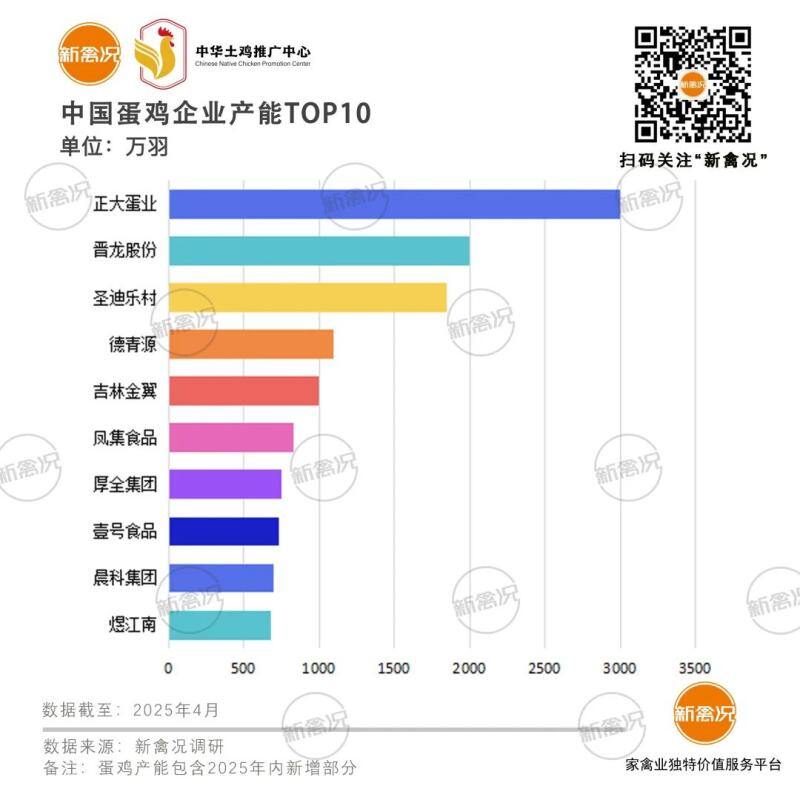 4亿元打造300万羽蛋鸡基地！益海晨科（广州）项目奠基，加速全国1900万羽产能布局