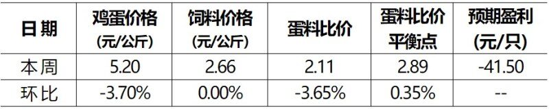 土鸡价格跌至“4”字头,蛋价已触底?华裕、厚全等又有新项目落地【正典生物·禽听要闻】