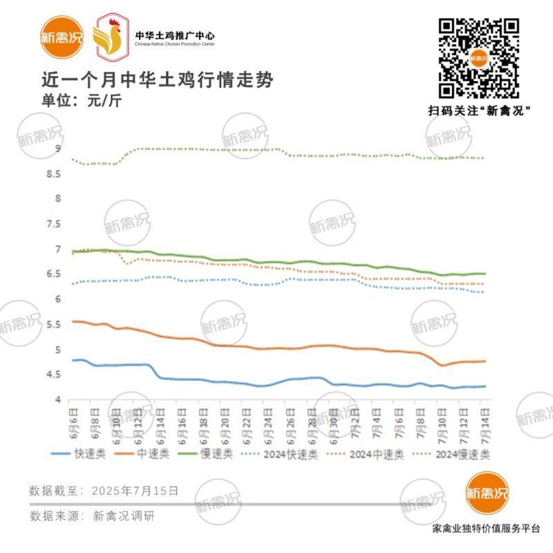 土鸡价格跌至“4”字头,蛋价已触底?华裕、厚全等又有新项目落地【正典生物·禽听要闻】