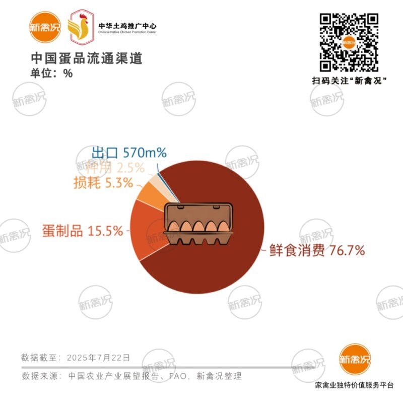 蛋鸡产能急剧上涨，供需矛盾的背后答案或是……