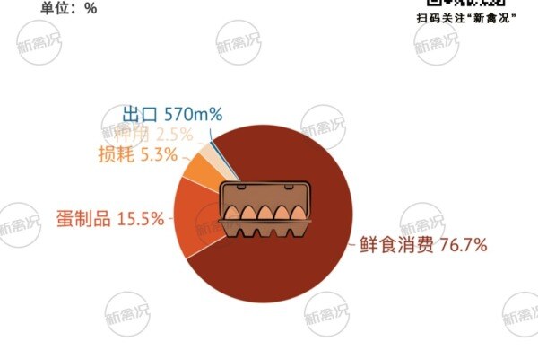 蛋鸡产能急剧上涨，供需矛盾的背后答案或是……