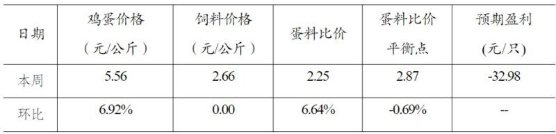 上半年禽肉产量增长7.4%,增速领跑!蛋价、鸡价或将迎来上涨?【正典生物·禽听要闻】