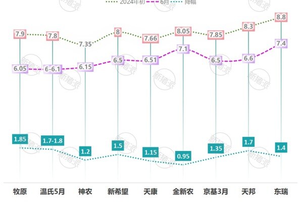 2025年集团养猪企业肉猪完全成本变化对比