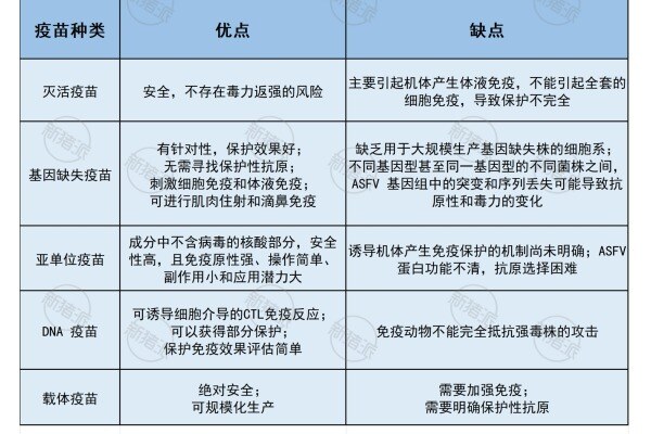 非洲猪瘟疫苗研发方向及优缺点