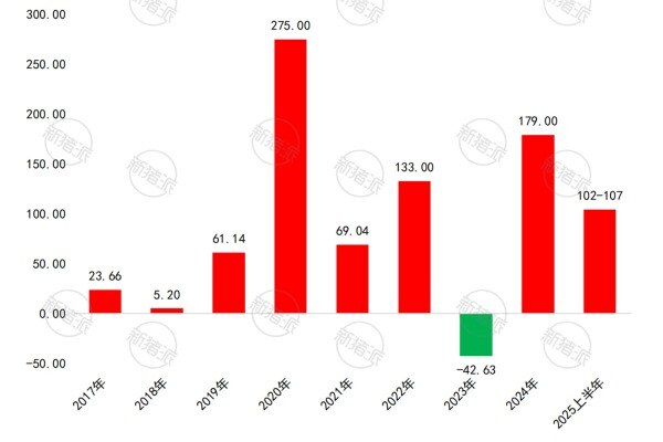 2017年-2025年上半年牧原股份归母净利润