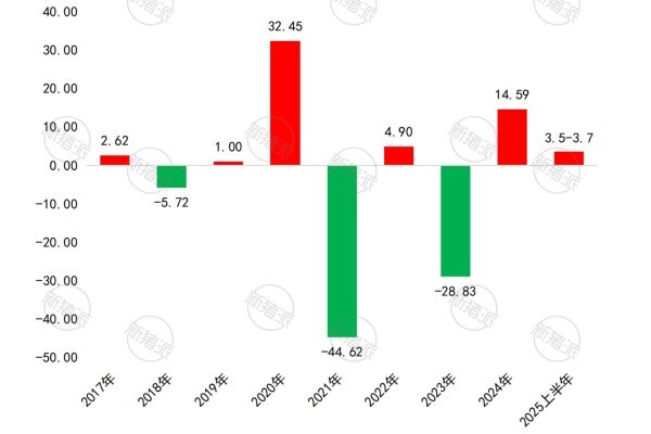 2017年-2025年上半年天邦食品归母净利润
