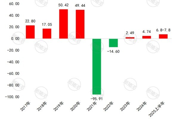 2017年-2025年上半年新希望归母净利润