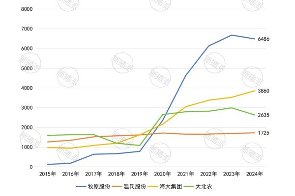 2015年-2024年集团养猪企业研发人员数量走势图