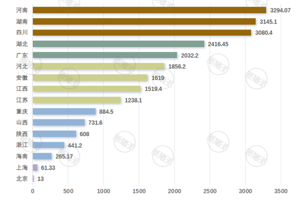 2025上半年各省生猪出栏量