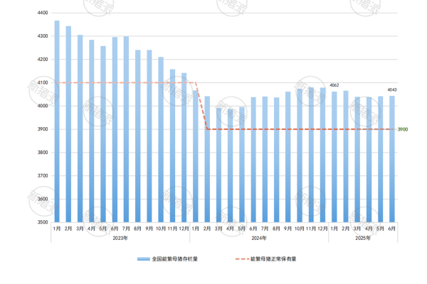 2023-2025上半年历月全国能繁母猪存栏量