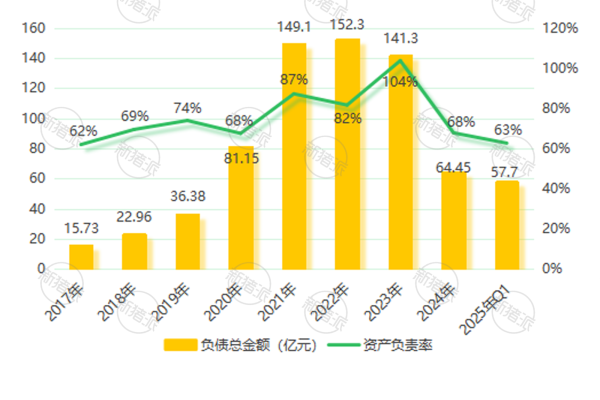 2017年-2025年Q1傲农生物资产负债率和负债总金额