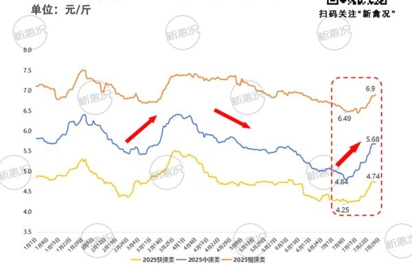 土鸡触底回升，超5成养户看涨！温氏、德康、力源看好“金九银十”